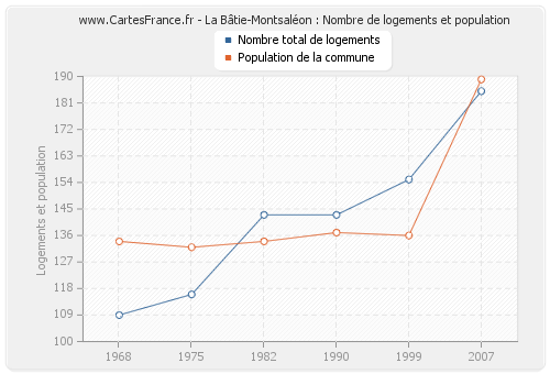 La Bâtie-Montsaléon : Nombre de logements et population